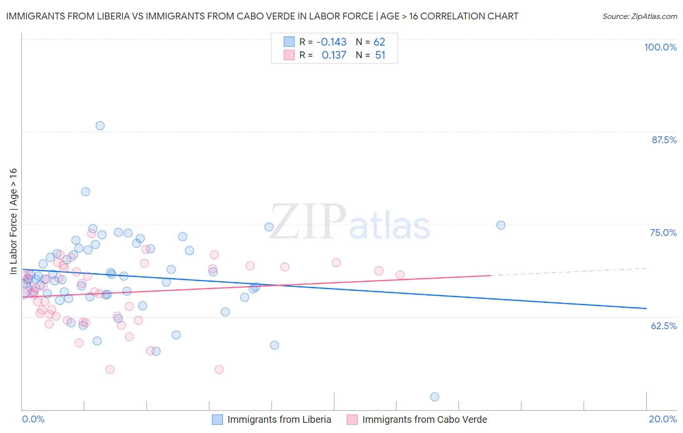 Immigrants from Liberia vs Immigrants from Cabo Verde In Labor Force | Age > 16