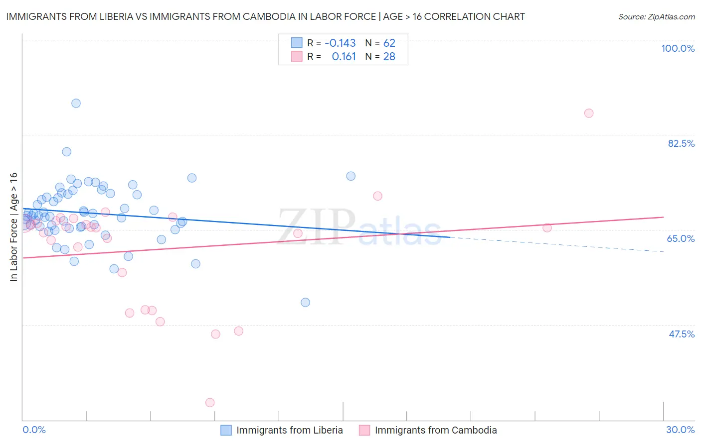 Immigrants from Liberia vs Immigrants from Cambodia In Labor Force | Age > 16