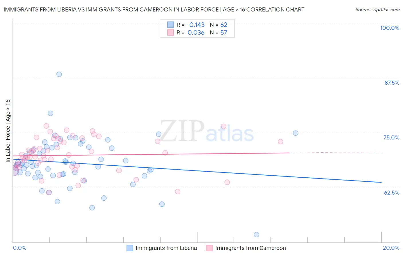 Immigrants from Liberia vs Immigrants from Cameroon In Labor Force | Age > 16