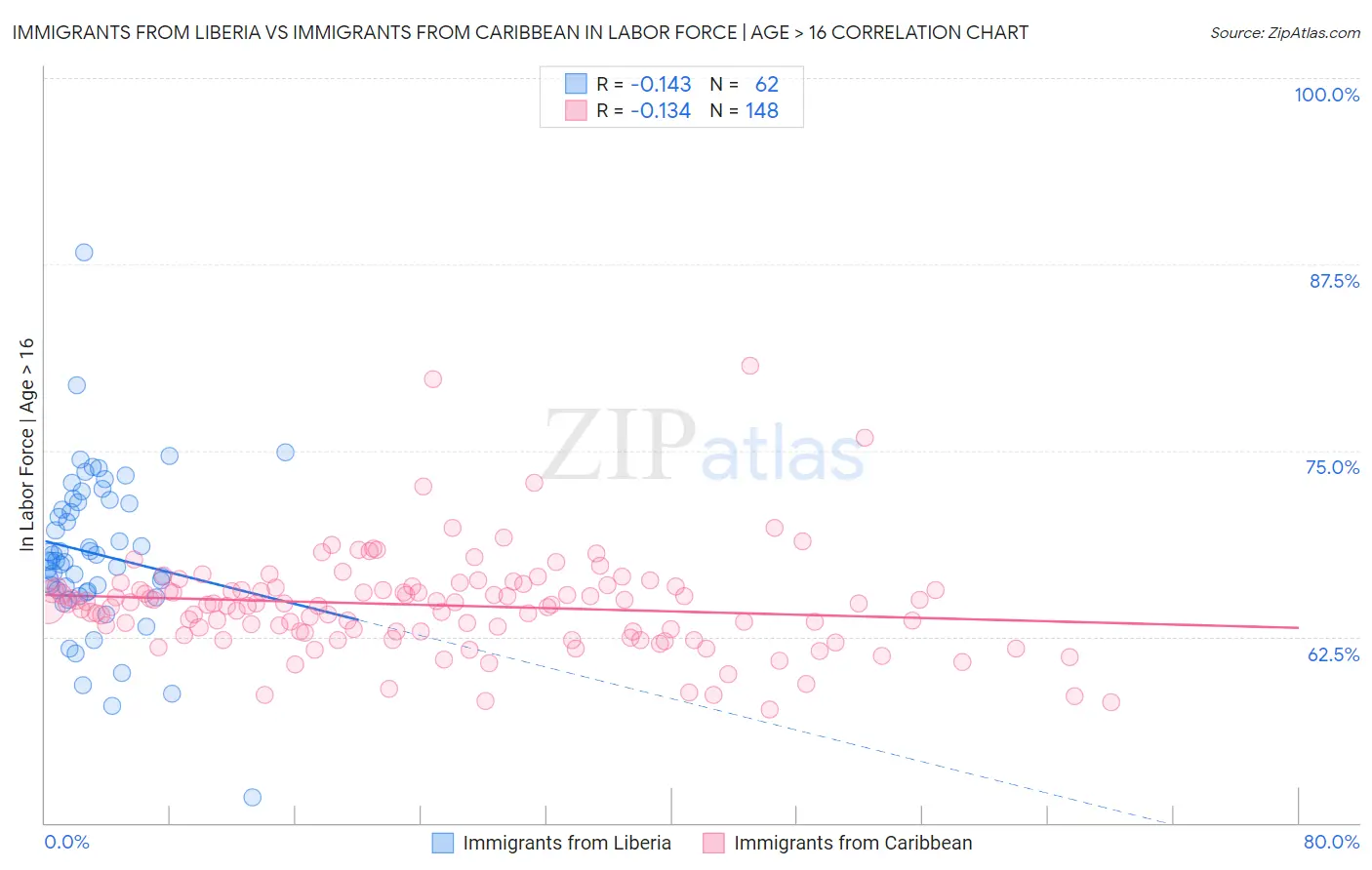Immigrants from Liberia vs Immigrants from Caribbean In Labor Force | Age > 16