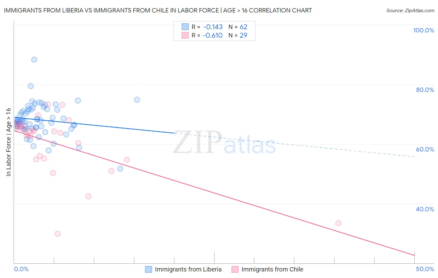 Immigrants from Liberia vs Immigrants from Chile In Labor Force | Age > 16
