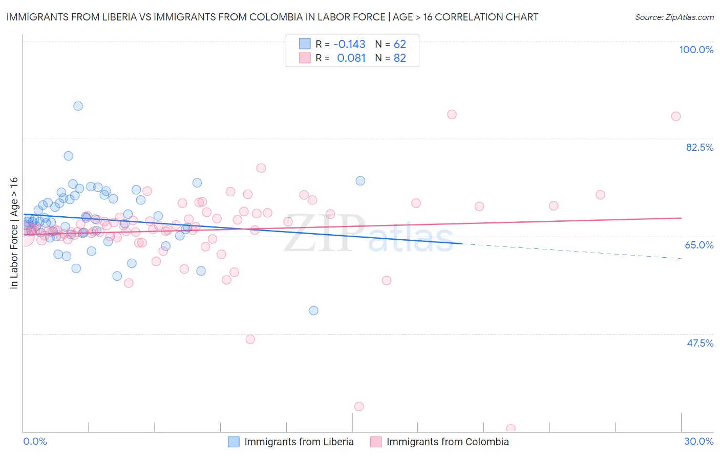 Immigrants from Liberia vs Immigrants from Colombia In Labor Force | Age > 16