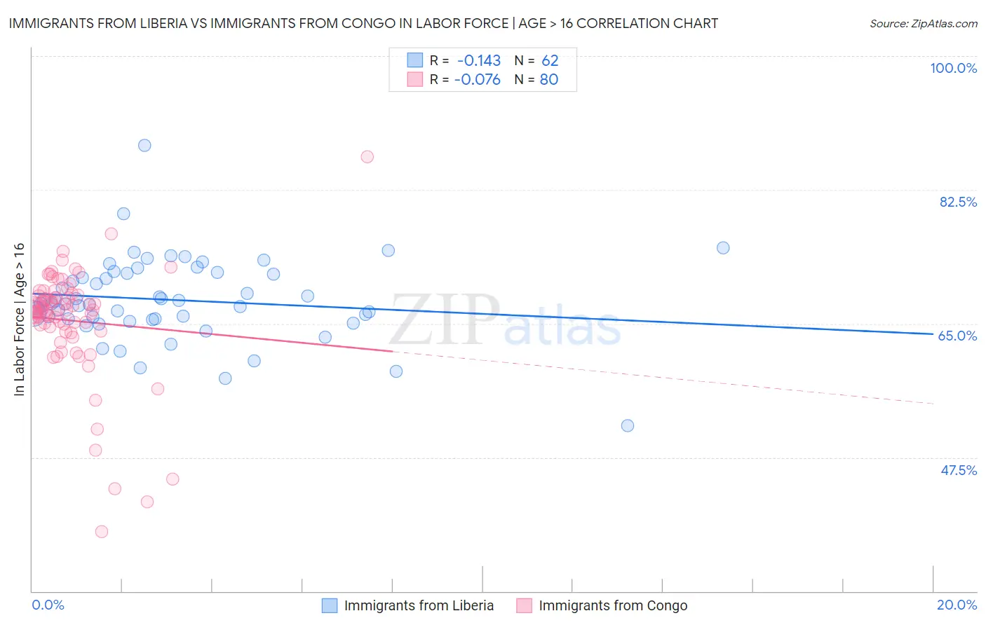 Immigrants from Liberia vs Immigrants from Congo In Labor Force | Age > 16