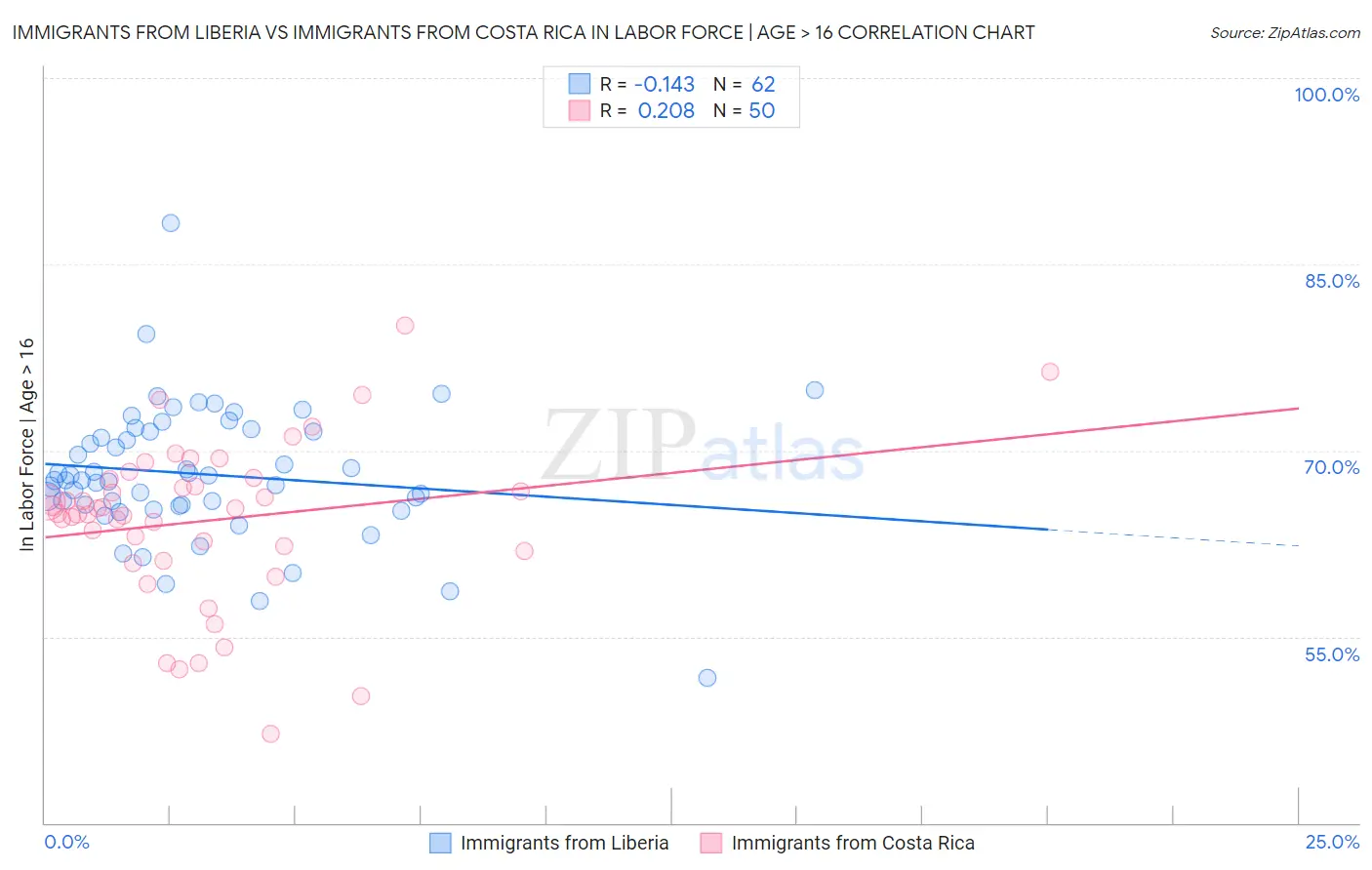 Immigrants from Liberia vs Immigrants from Costa Rica In Labor Force | Age > 16