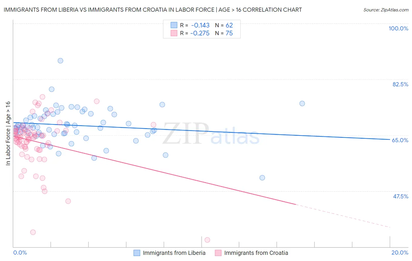 Immigrants from Liberia vs Immigrants from Croatia In Labor Force | Age > 16