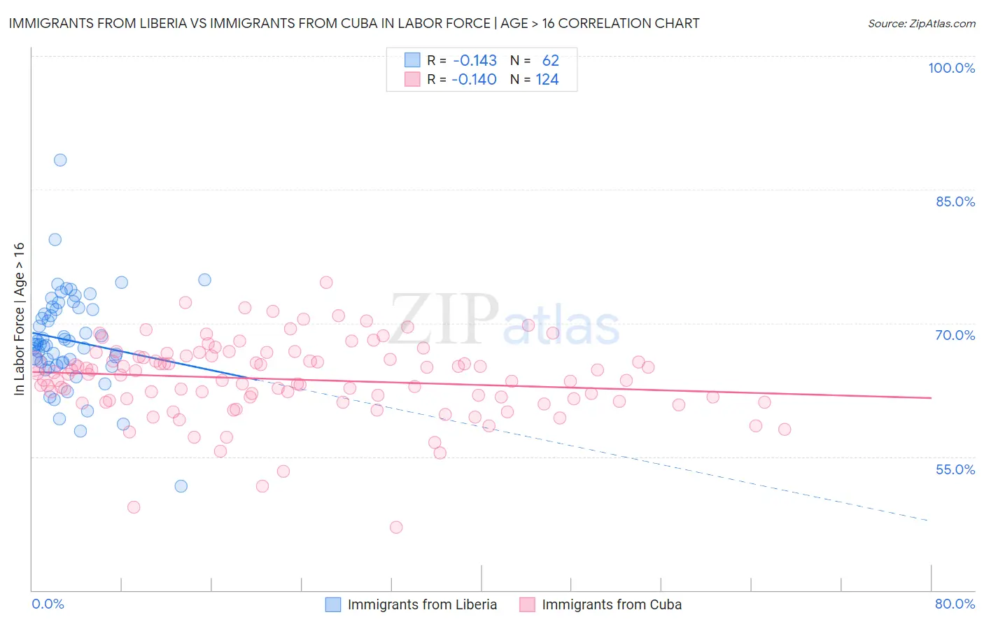 Immigrants from Liberia vs Immigrants from Cuba In Labor Force | Age > 16