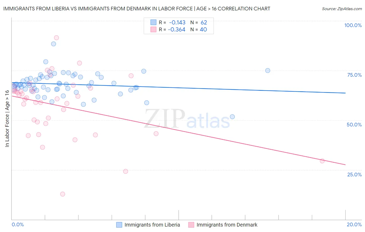 Immigrants from Liberia vs Immigrants from Denmark In Labor Force | Age > 16
