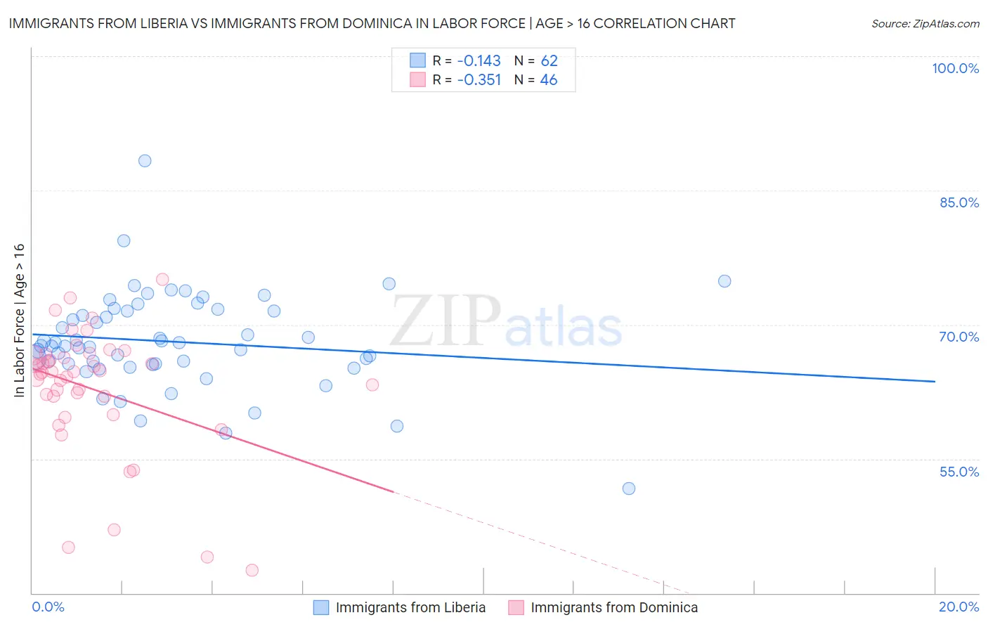 Immigrants from Liberia vs Immigrants from Dominica In Labor Force | Age > 16