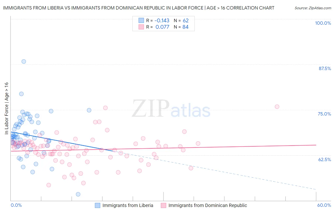 Immigrants from Liberia vs Immigrants from Dominican Republic In Labor Force | Age > 16
