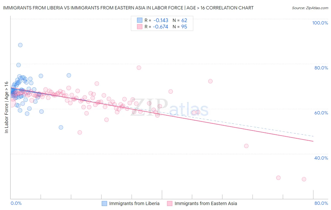 Immigrants from Liberia vs Immigrants from Eastern Asia In Labor Force | Age > 16