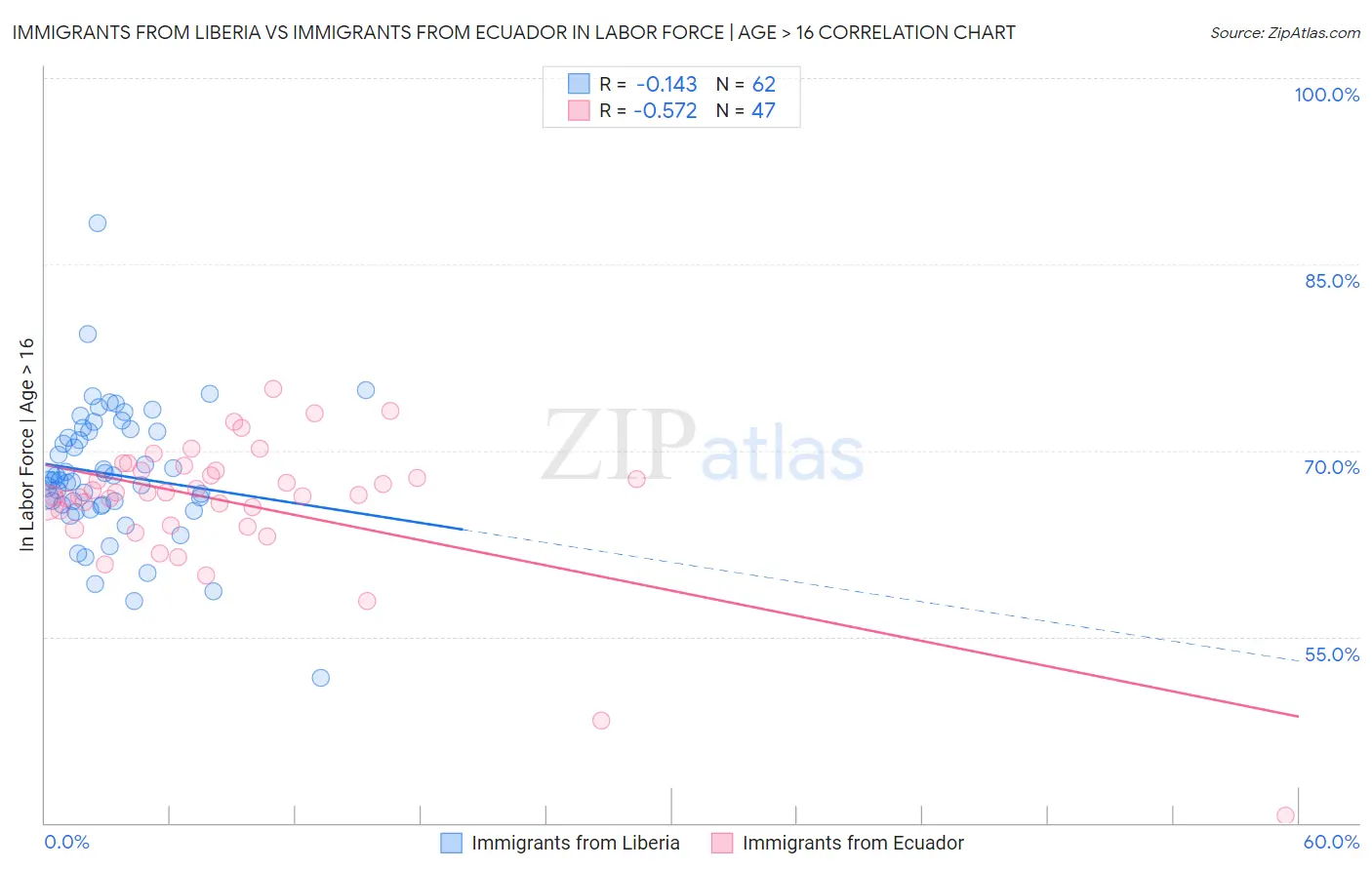 Immigrants from Liberia vs Immigrants from Ecuador In Labor Force | Age > 16