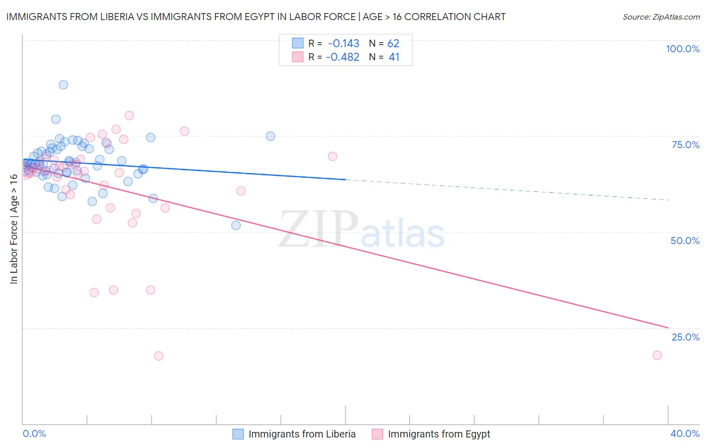Immigrants from Liberia vs Immigrants from Egypt In Labor Force | Age > 16