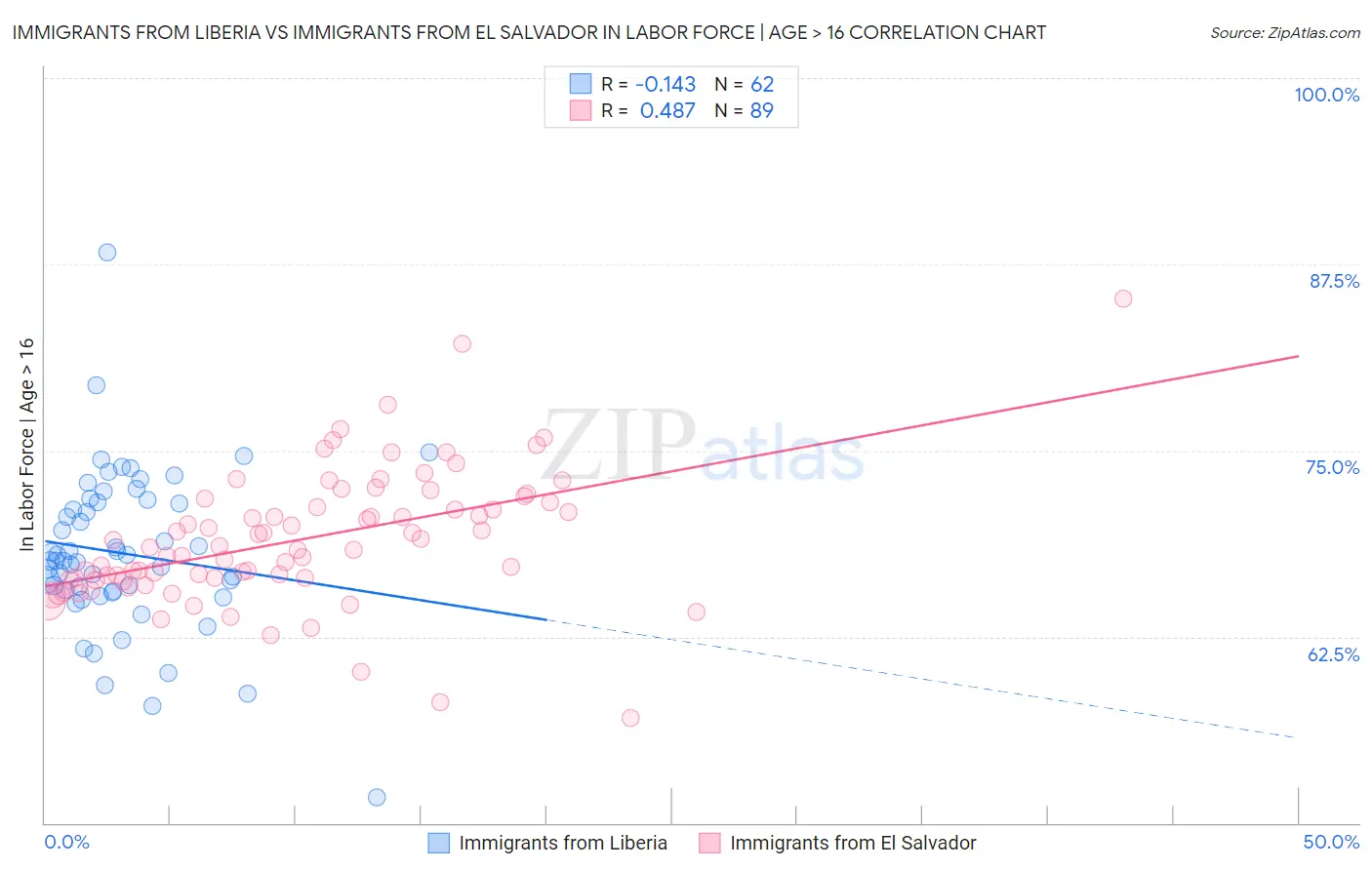 Immigrants from Liberia vs Immigrants from El Salvador In Labor Force | Age > 16