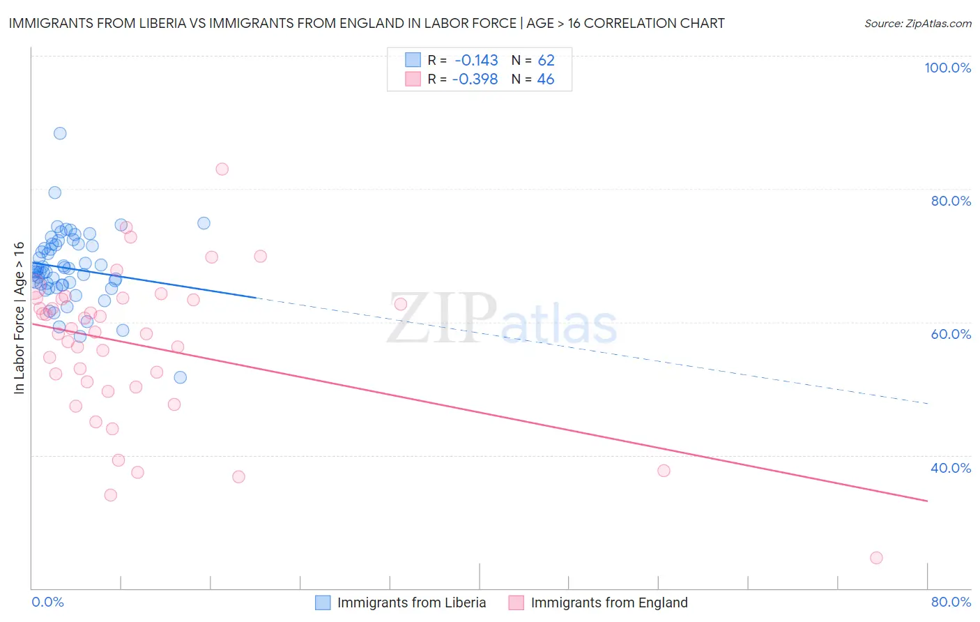Immigrants from Liberia vs Immigrants from England In Labor Force | Age > 16