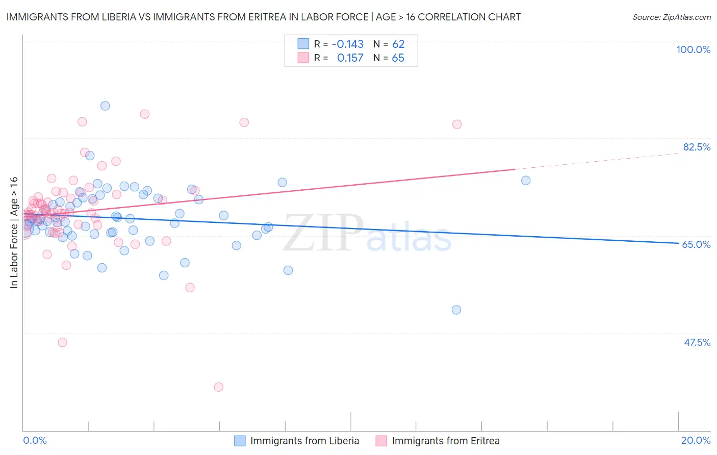 Immigrants from Liberia vs Immigrants from Eritrea In Labor Force | Age > 16