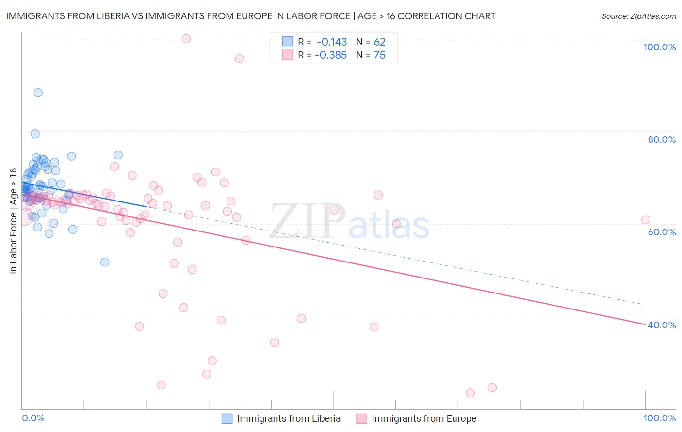 Immigrants from Liberia vs Immigrants from Europe In Labor Force | Age > 16