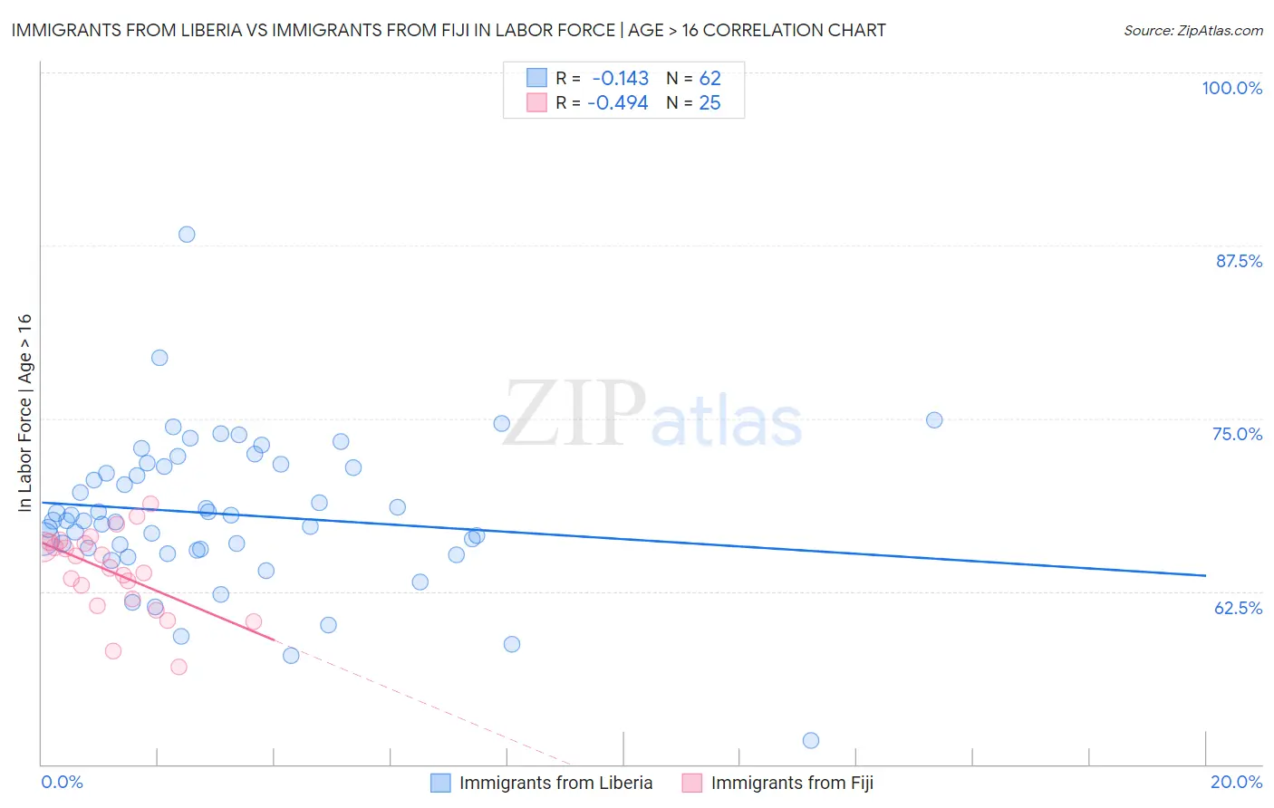 Immigrants from Liberia vs Immigrants from Fiji In Labor Force | Age > 16