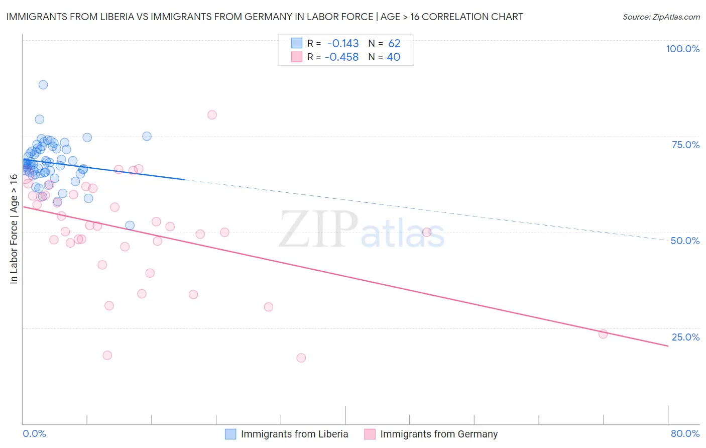 Immigrants from Liberia vs Immigrants from Germany In Labor Force | Age > 16