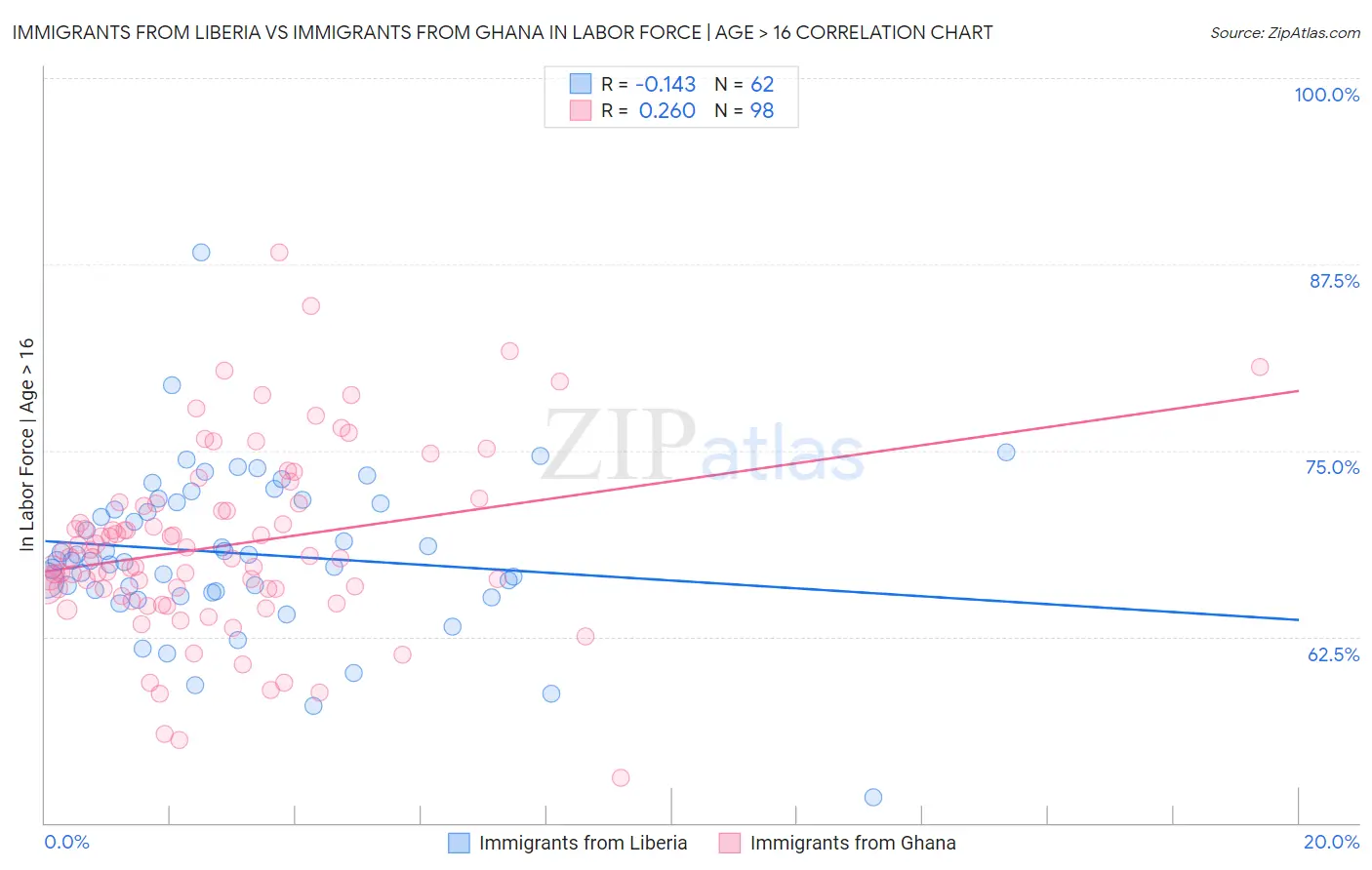 Immigrants from Liberia vs Immigrants from Ghana In Labor Force | Age > 16