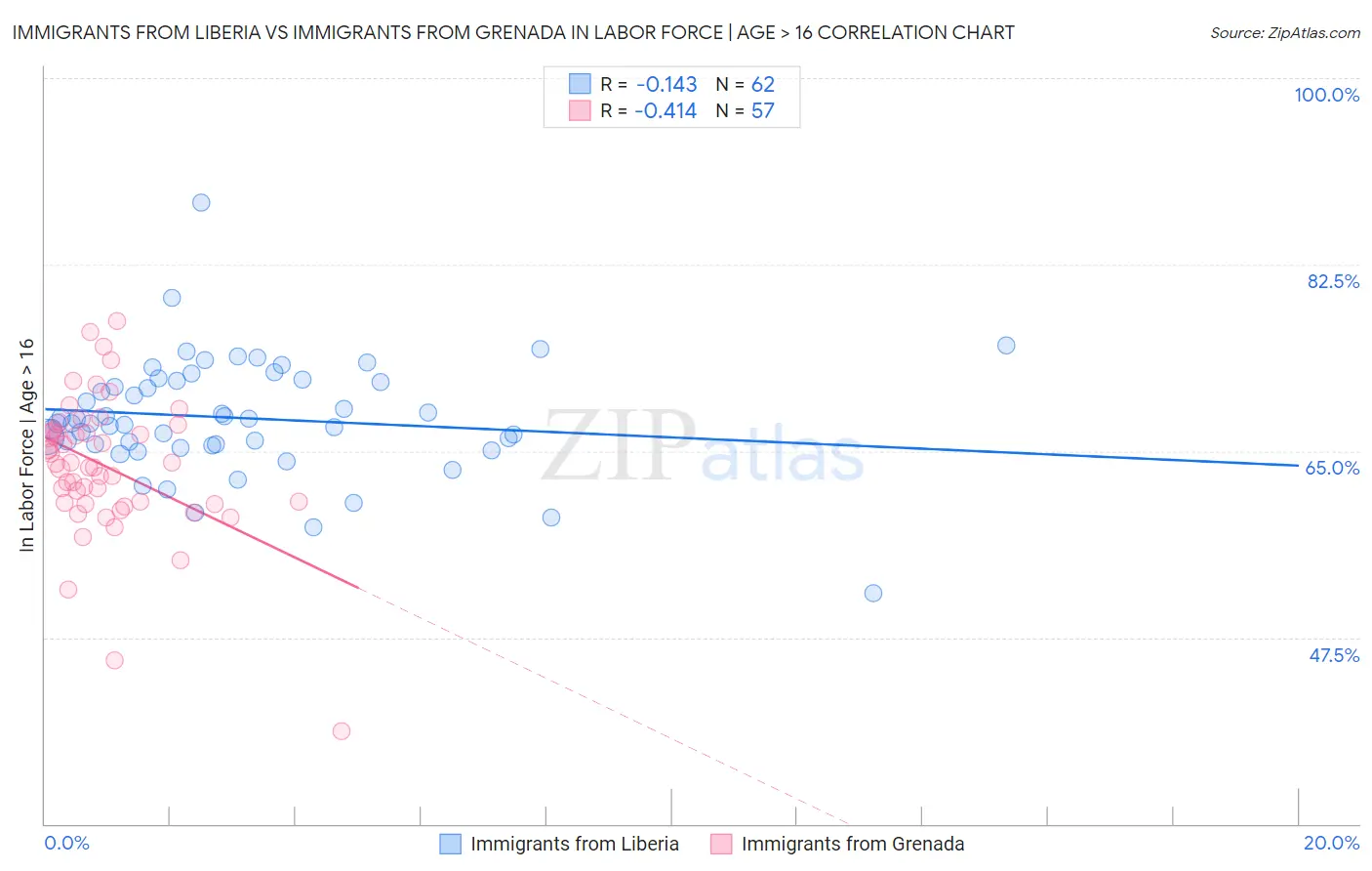 Immigrants from Liberia vs Immigrants from Grenada In Labor Force | Age > 16