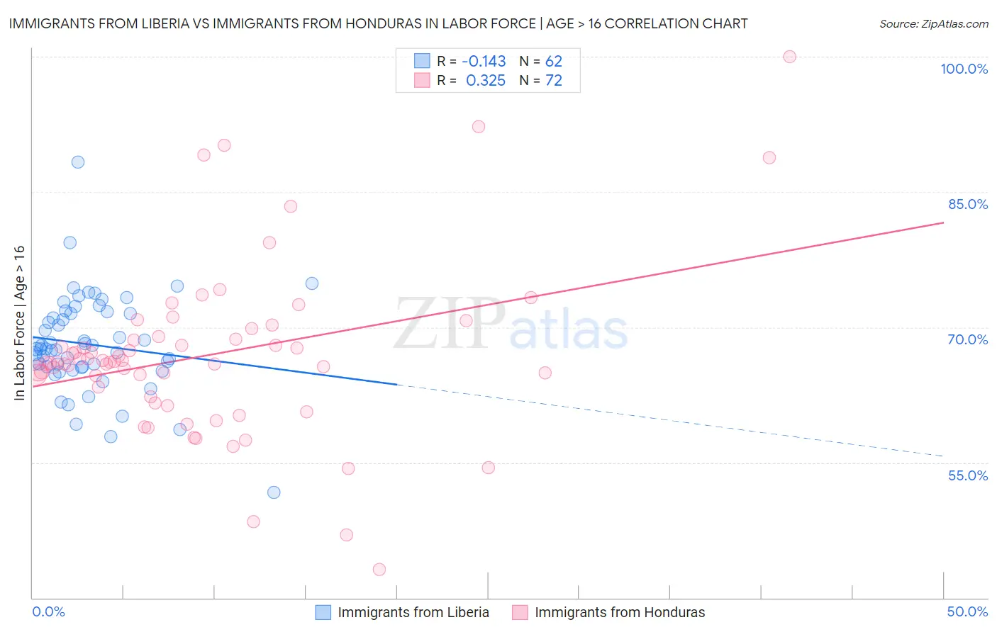 Immigrants from Liberia vs Immigrants from Honduras In Labor Force | Age > 16
