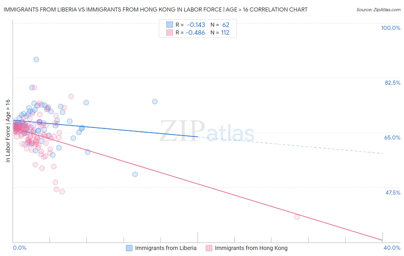 Immigrants from Liberia vs Immigrants from Hong Kong In Labor Force | Age > 16