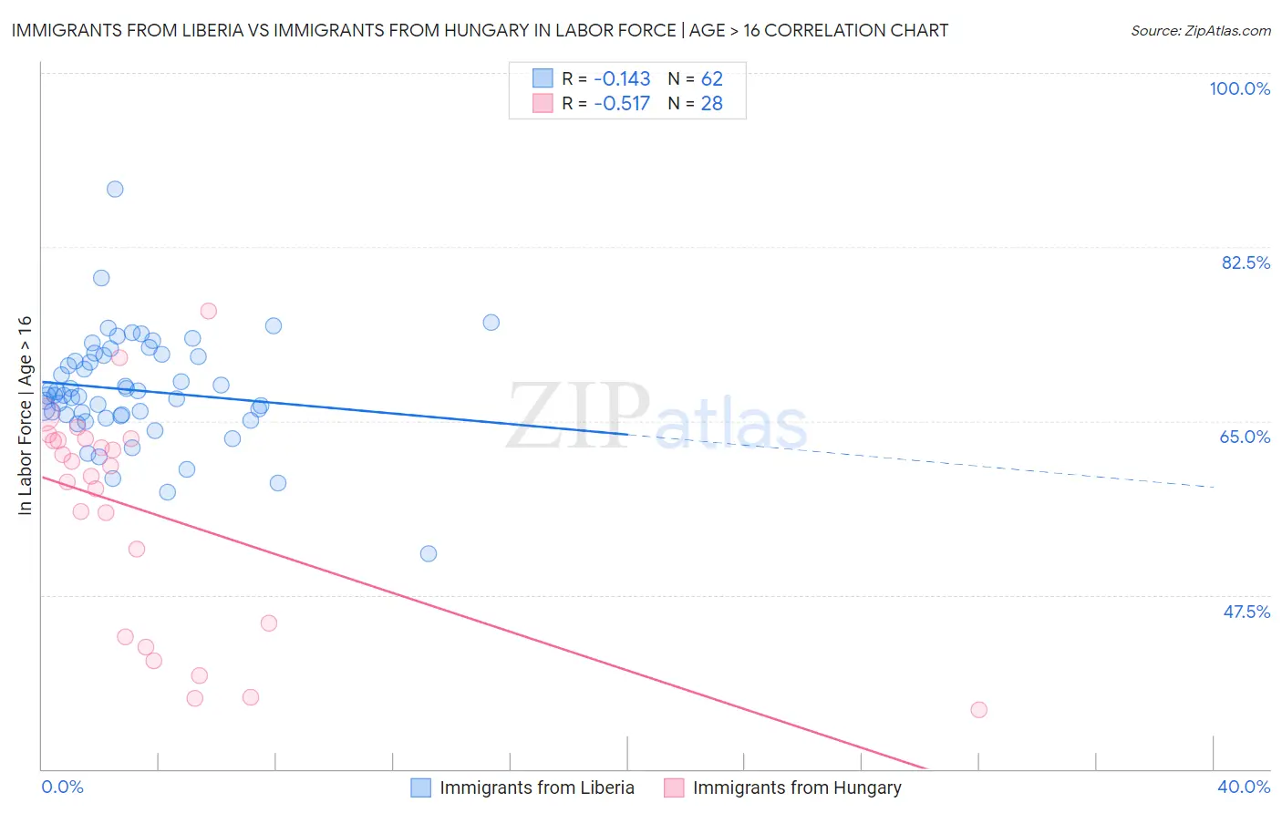 Immigrants from Liberia vs Immigrants from Hungary In Labor Force | Age > 16