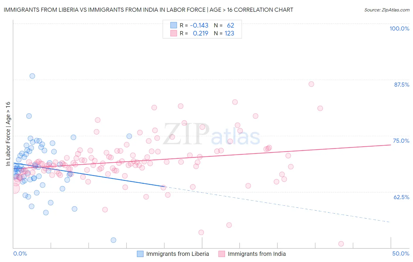 Immigrants from Liberia vs Immigrants from India In Labor Force | Age > 16