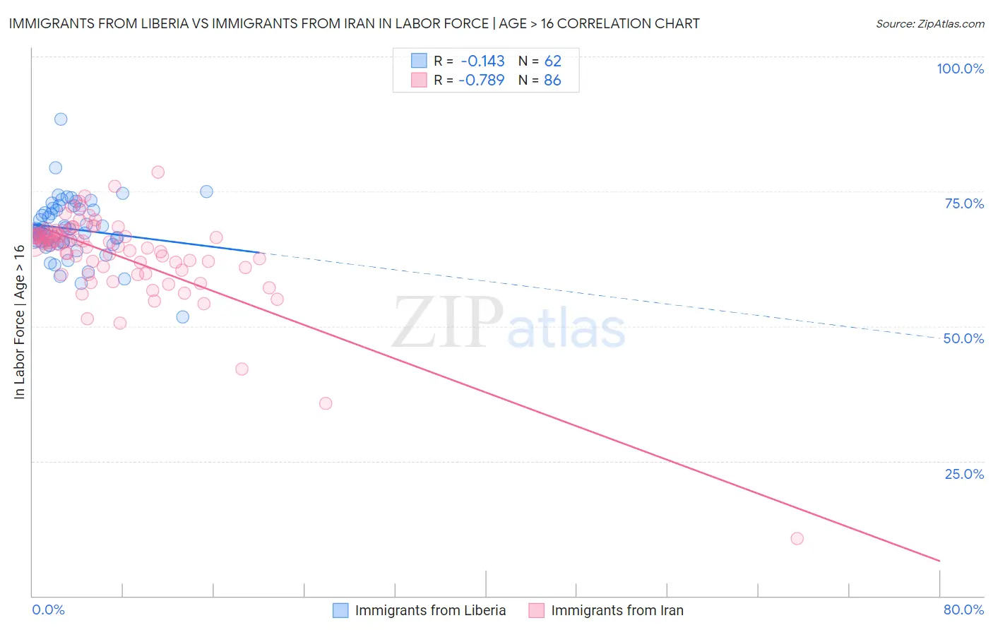 Immigrants from Liberia vs Immigrants from Iran In Labor Force | Age > 16