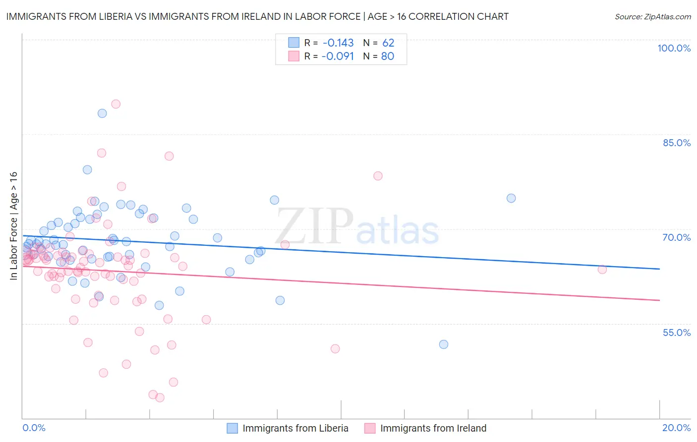 Immigrants from Liberia vs Immigrants from Ireland In Labor Force | Age > 16