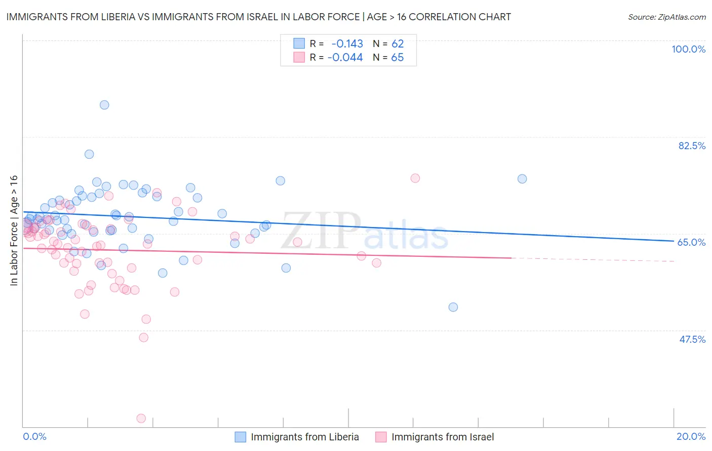 Immigrants from Liberia vs Immigrants from Israel In Labor Force | Age > 16