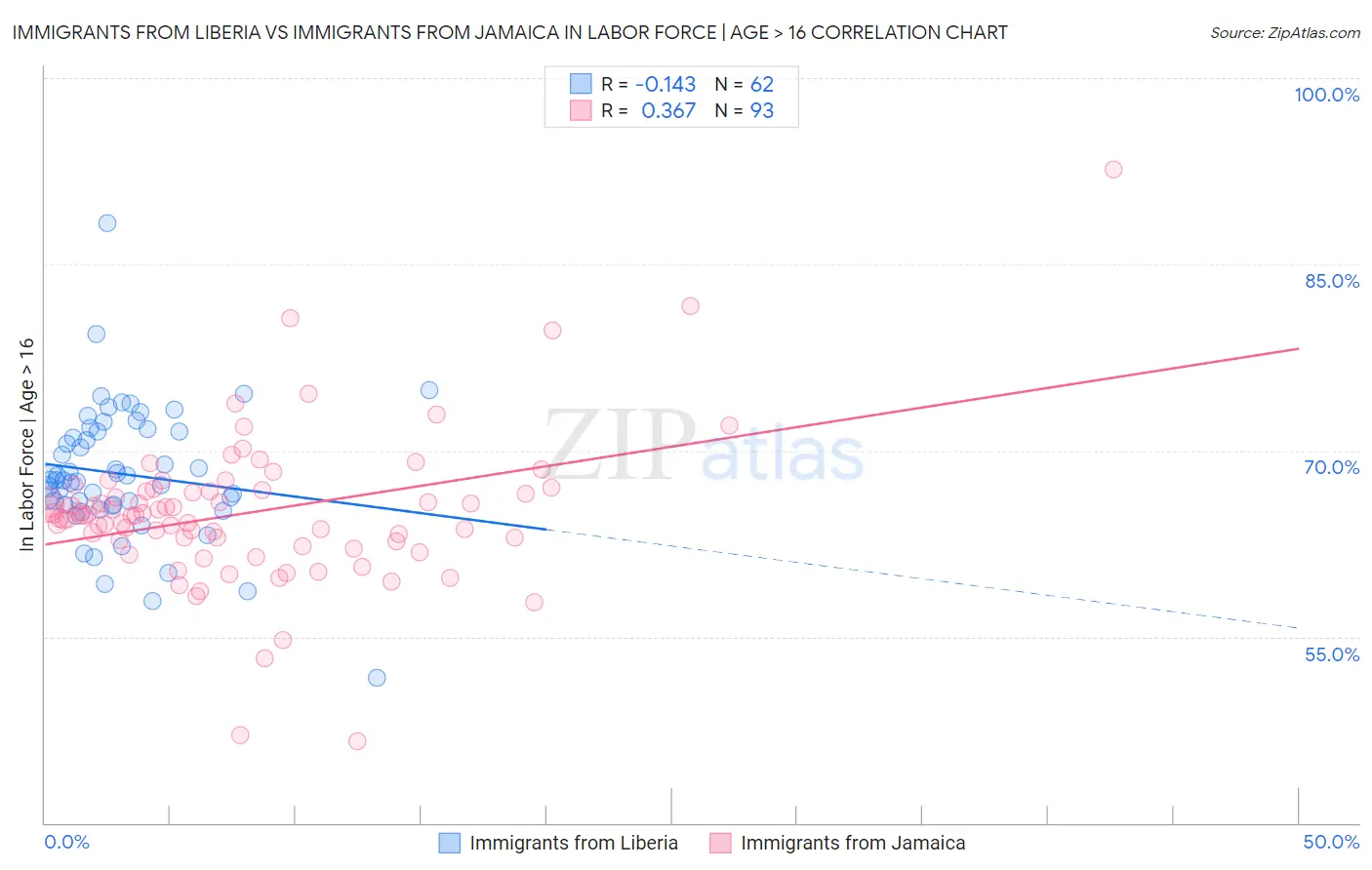 Immigrants from Liberia vs Immigrants from Jamaica In Labor Force | Age > 16