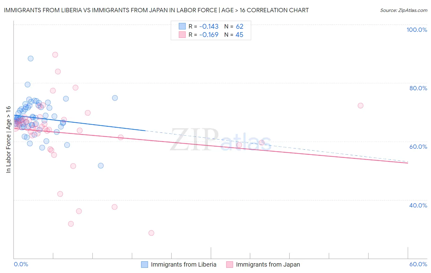 Immigrants from Liberia vs Immigrants from Japan In Labor Force | Age > 16