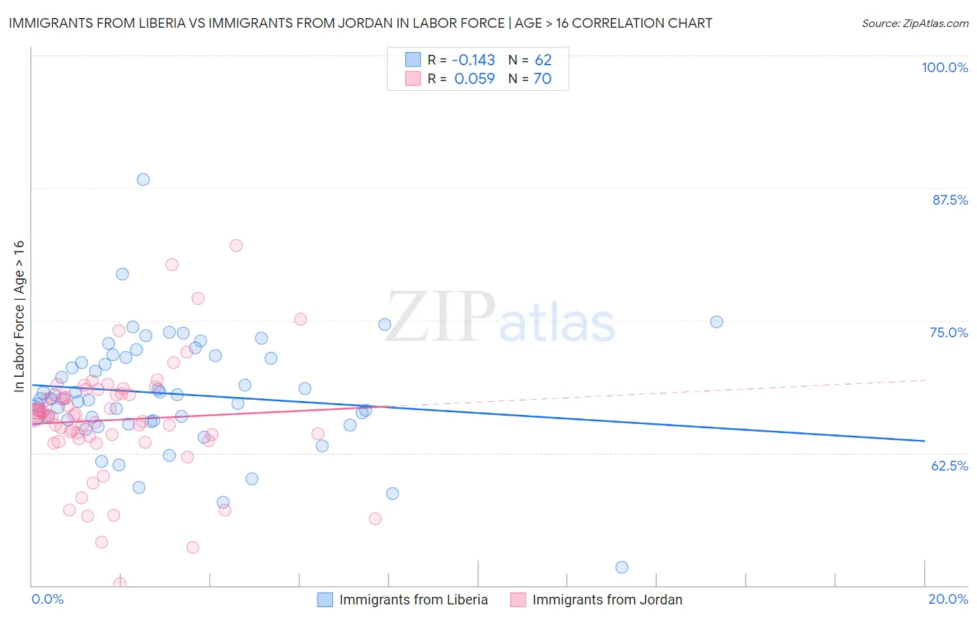 Immigrants from Liberia vs Immigrants from Jordan In Labor Force | Age > 16