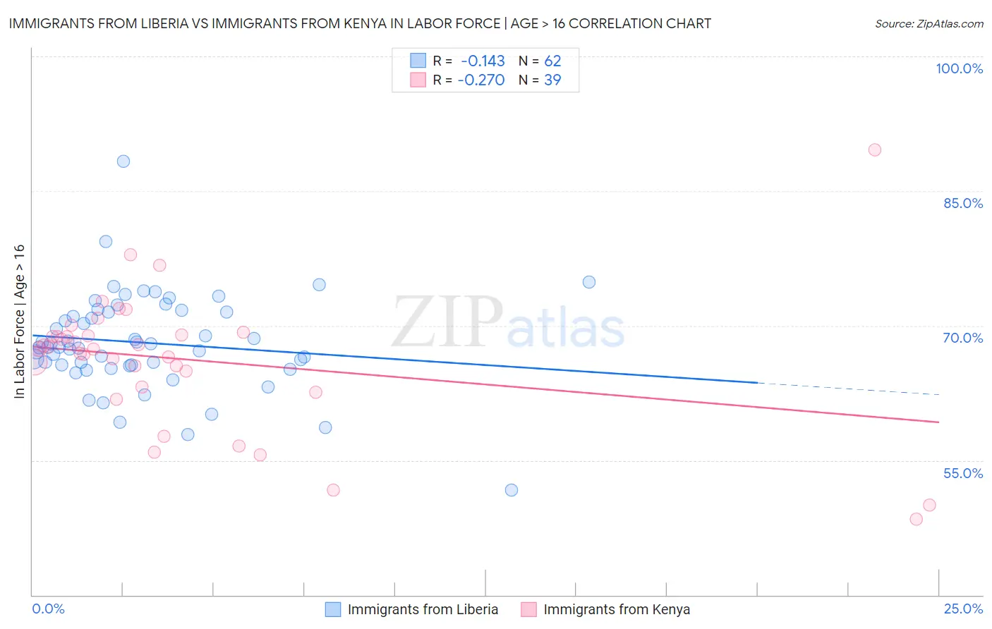 Immigrants from Liberia vs Immigrants from Kenya In Labor Force | Age > 16