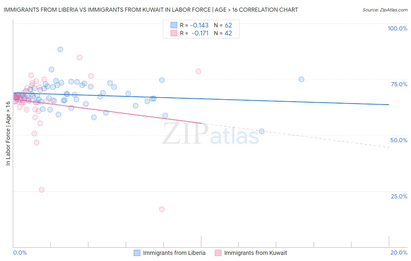 Immigrants from Liberia vs Immigrants from Kuwait In Labor Force | Age > 16