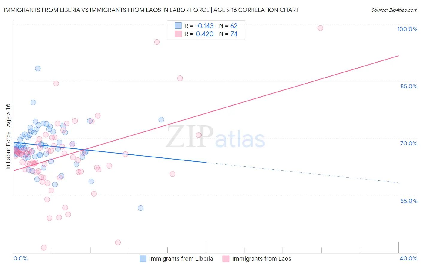 Immigrants from Liberia vs Immigrants from Laos In Labor Force | Age > 16