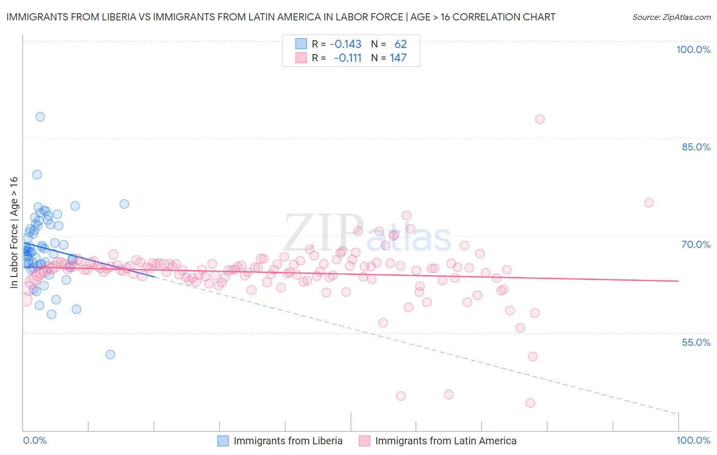 Immigrants from Liberia vs Immigrants from Latin America In Labor Force | Age > 16