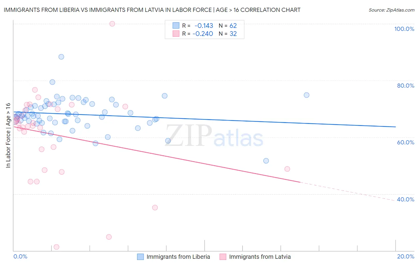 Immigrants from Liberia vs Immigrants from Latvia In Labor Force | Age > 16