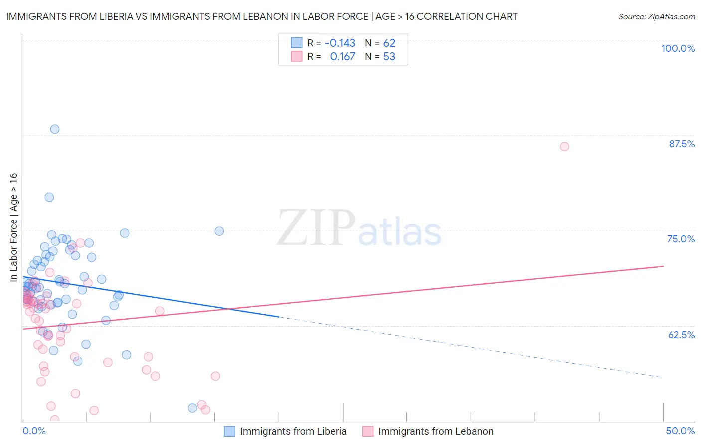 Immigrants from Liberia vs Immigrants from Lebanon In Labor Force | Age > 16