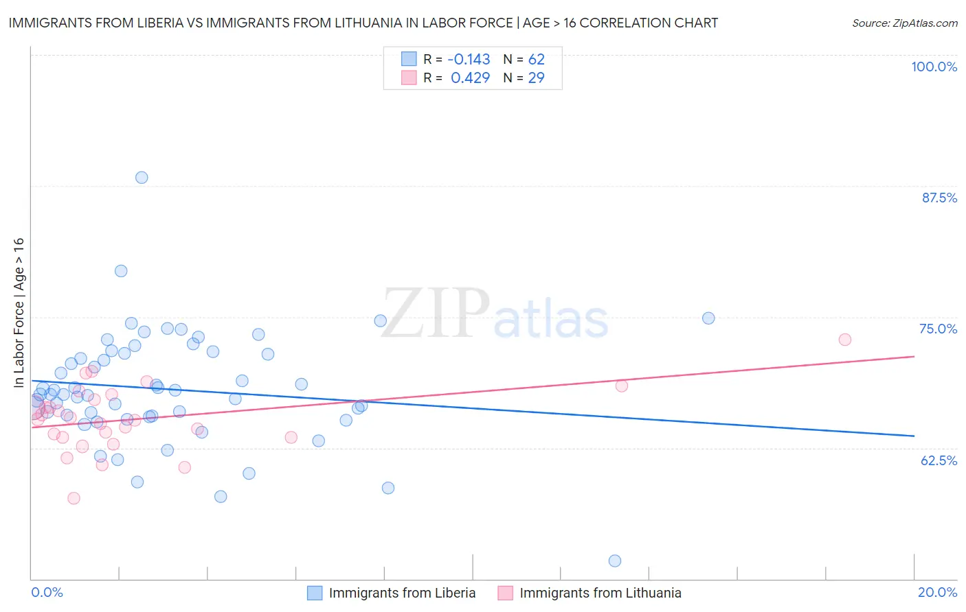 Immigrants from Liberia vs Immigrants from Lithuania In Labor Force | Age > 16