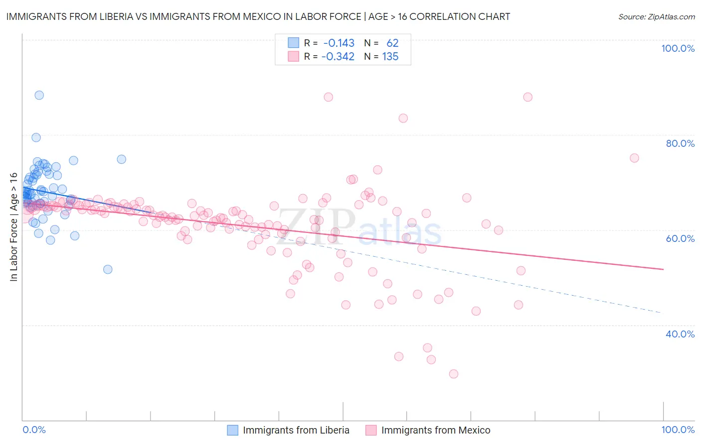 Immigrants from Liberia vs Immigrants from Mexico In Labor Force | Age > 16