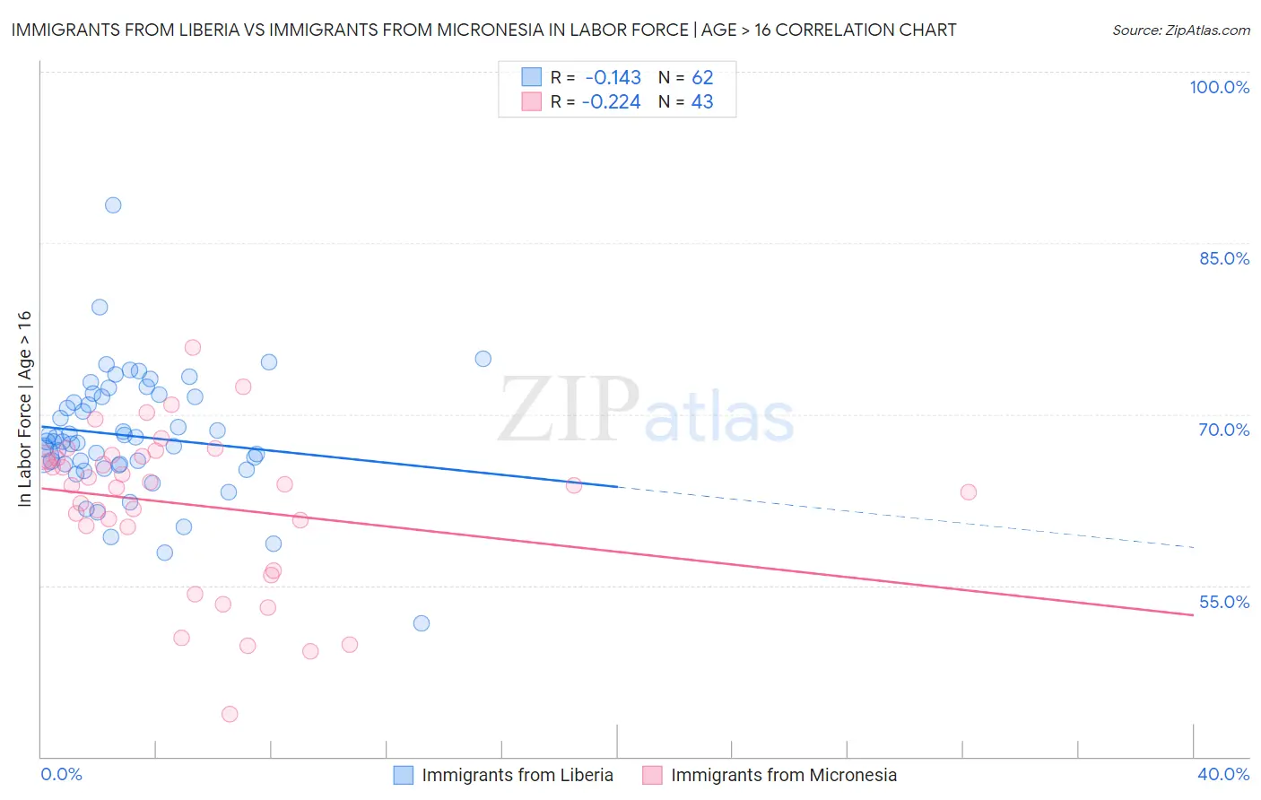 Immigrants from Liberia vs Immigrants from Micronesia In Labor Force | Age > 16