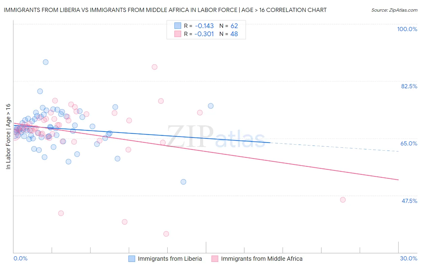 Immigrants from Liberia vs Immigrants from Middle Africa In Labor Force | Age > 16