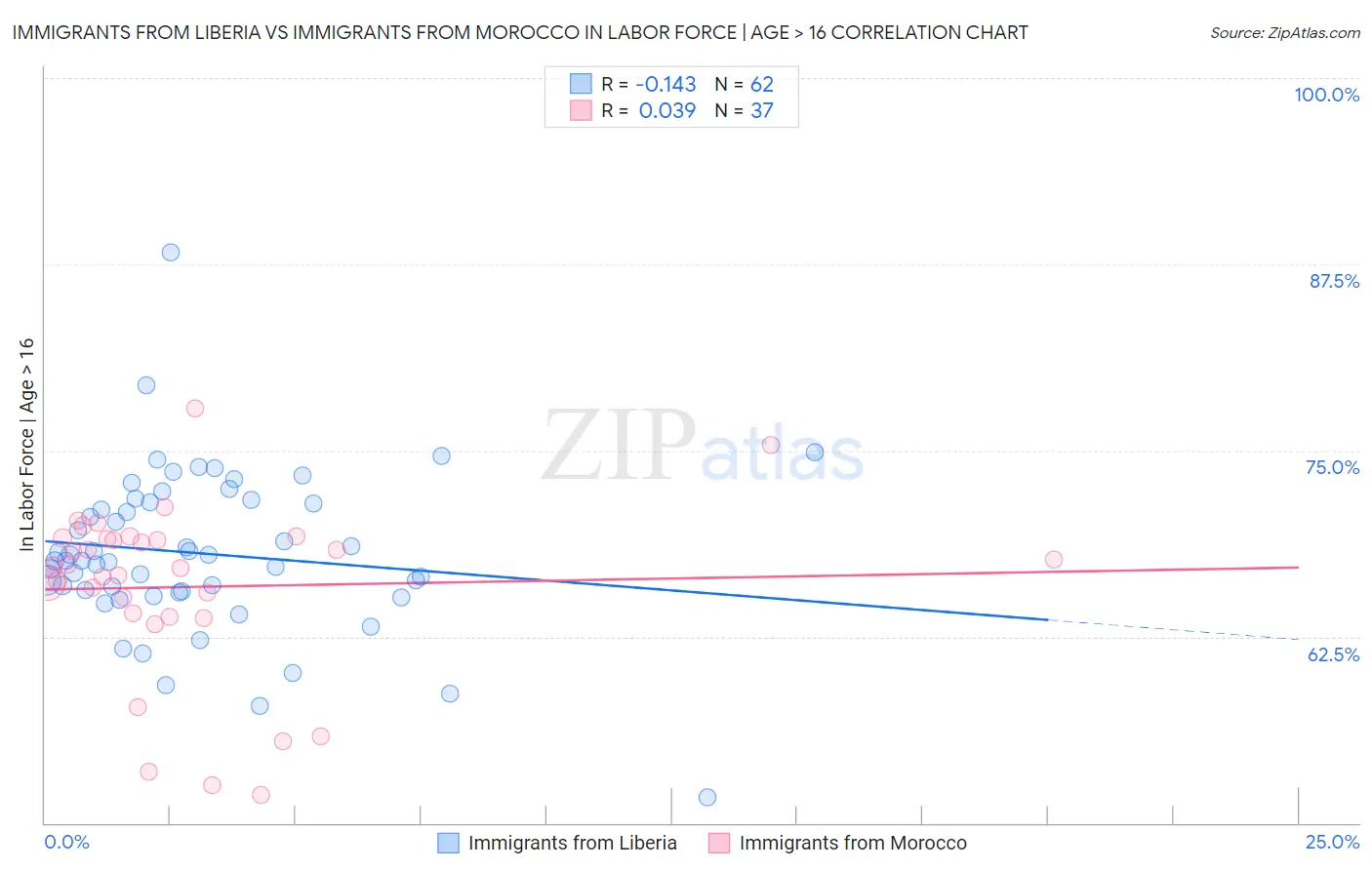 Immigrants from Liberia vs Immigrants from Morocco In Labor Force | Age > 16