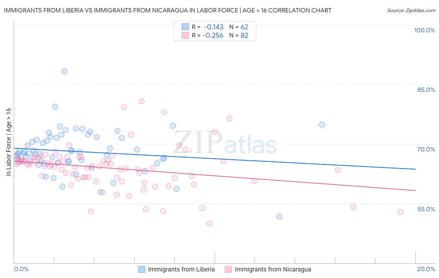 Immigrants from Liberia vs Immigrants from Nicaragua In Labor Force | Age > 16