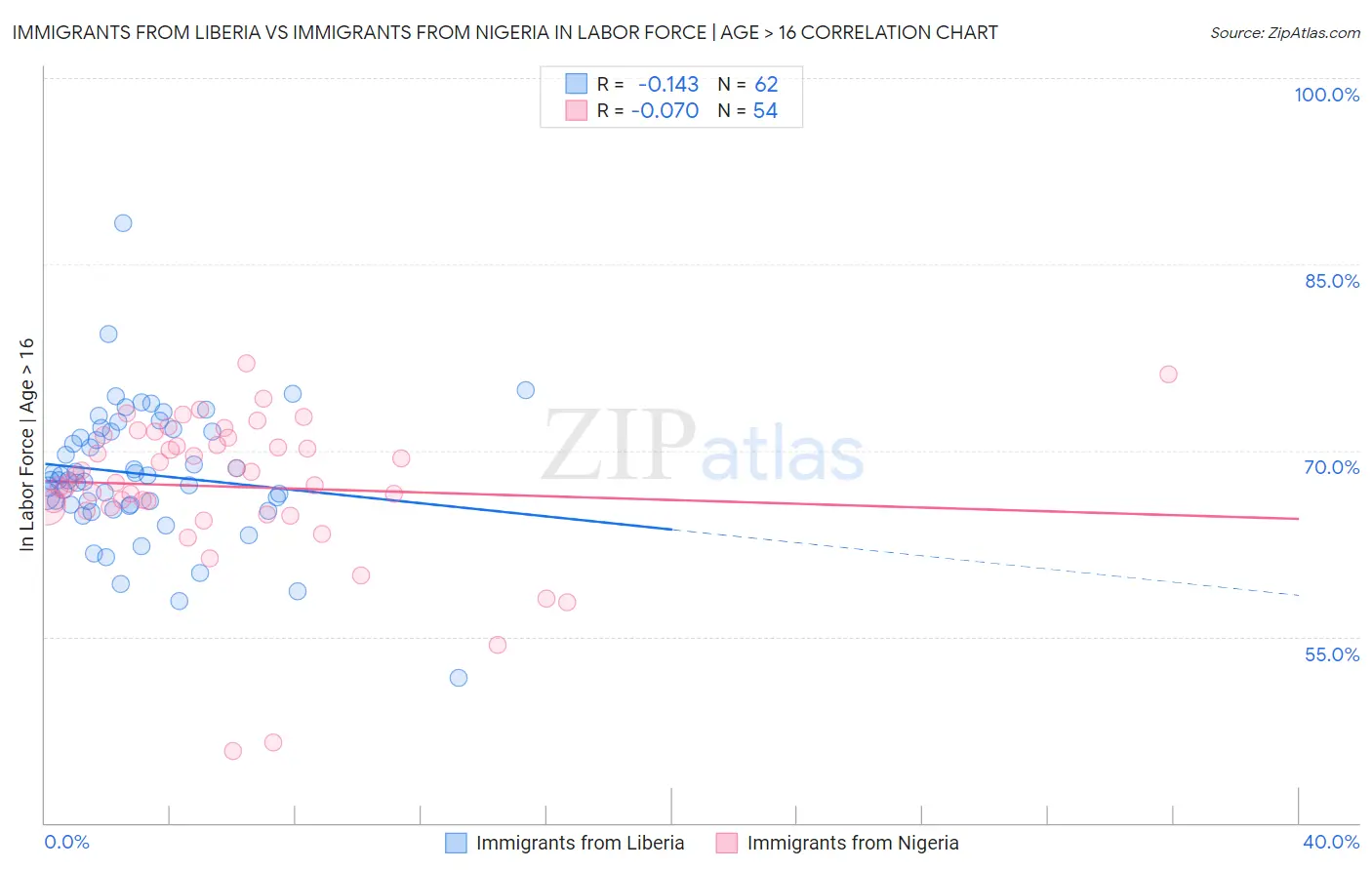 Immigrants from Liberia vs Immigrants from Nigeria In Labor Force | Age > 16