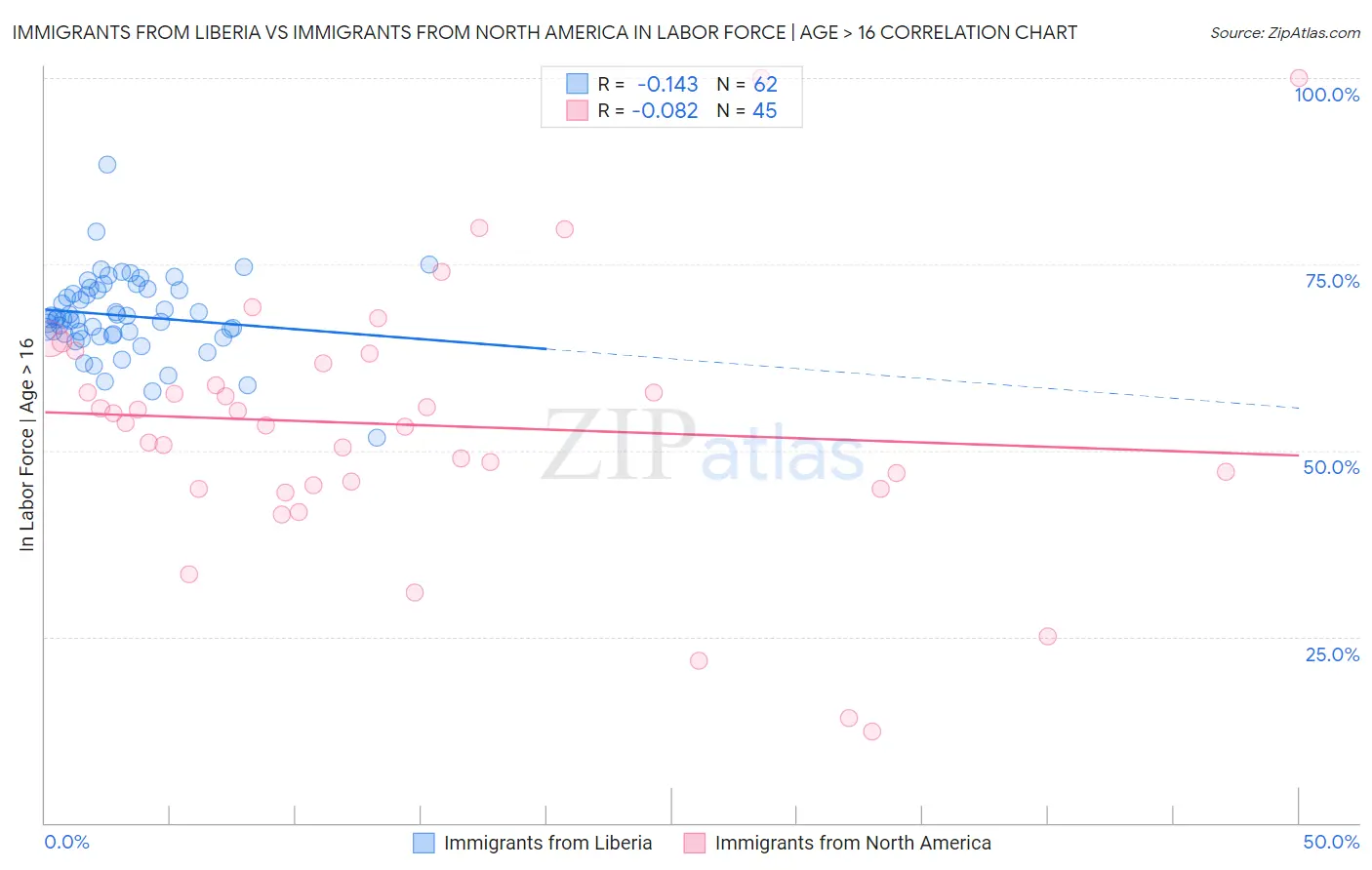 Immigrants from Liberia vs Immigrants from North America In Labor Force | Age > 16