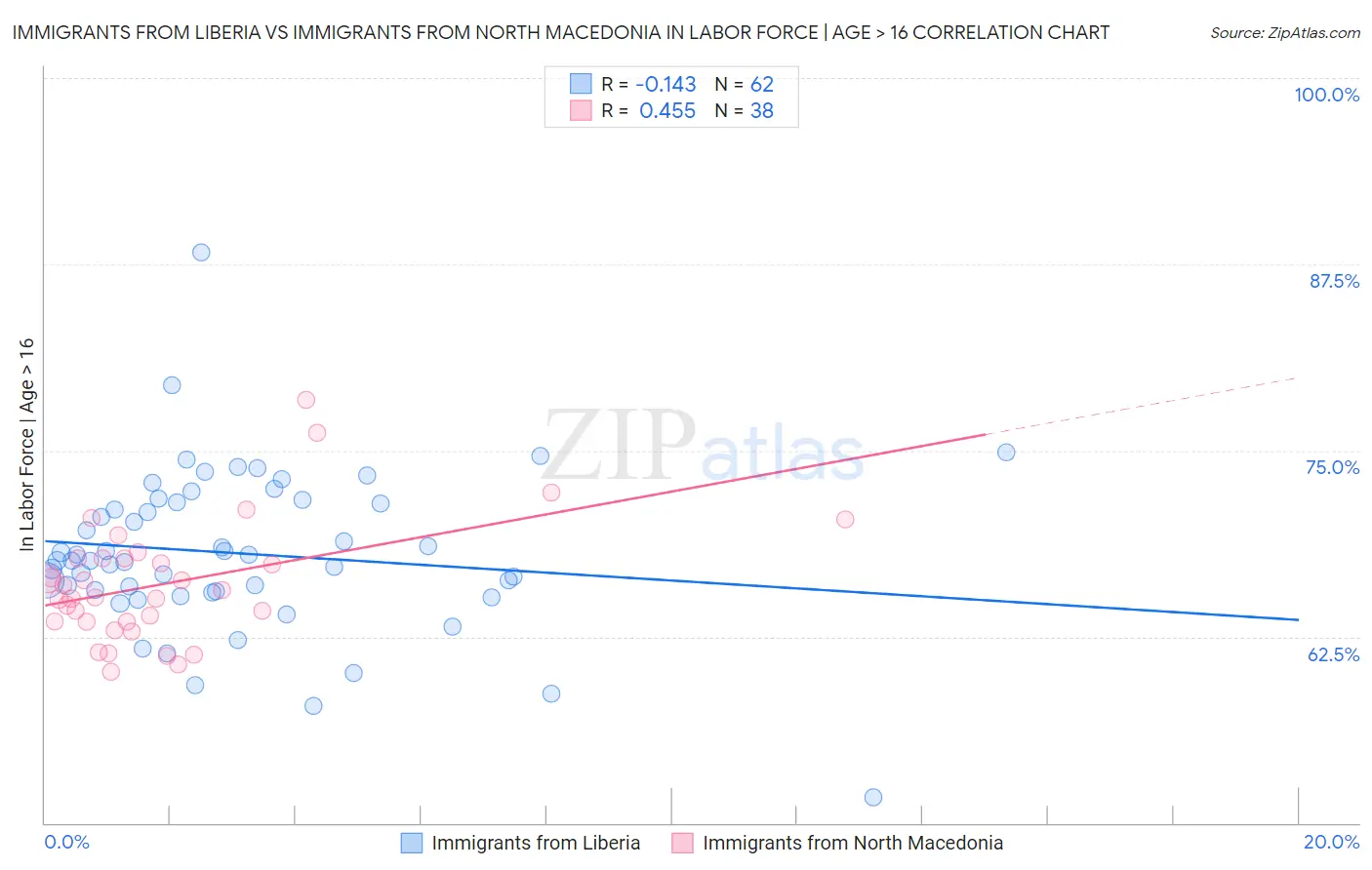 Immigrants from Liberia vs Immigrants from North Macedonia In Labor Force | Age > 16