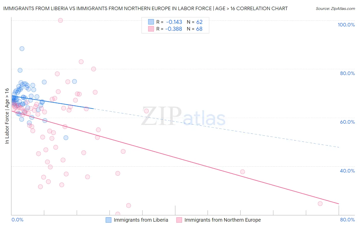 Immigrants from Liberia vs Immigrants from Northern Europe In Labor Force | Age > 16